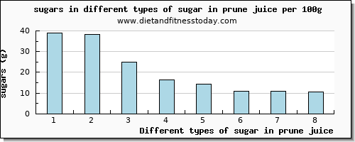 sugar in prune juice sugars per 100g